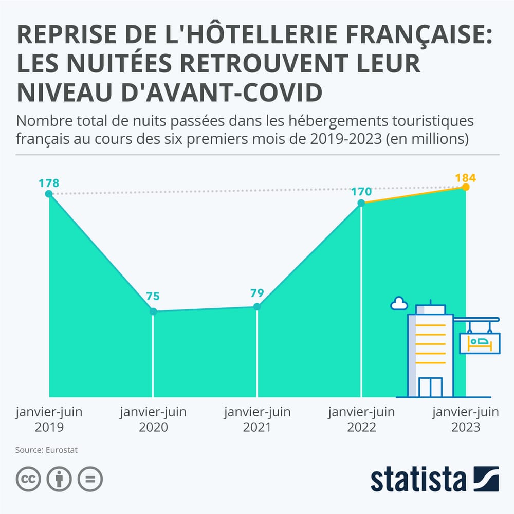Reprise de l'hôtellerie française : les nuitées retrouvent leur niveau d'avant-Covid post image