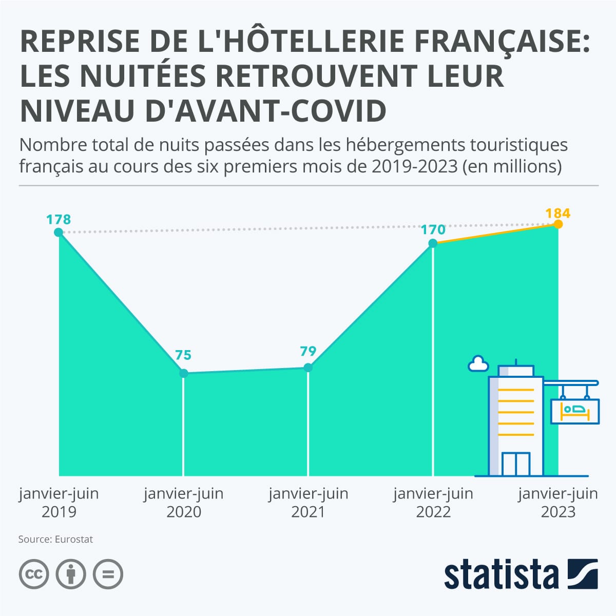 Reprise de l'hôtellerie française : les nuitées retrouvent leur niveau d'avant-Covid