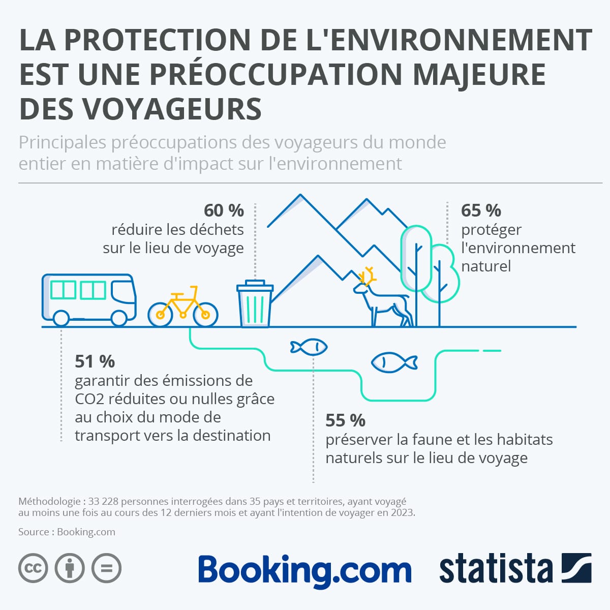 La protection de l'environnement est une préoccupation majeure des voyageurs