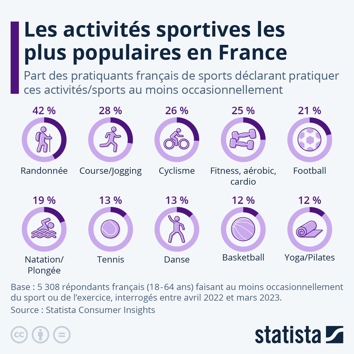 Les activités sportives préférées des Français image d'illustration de l'article