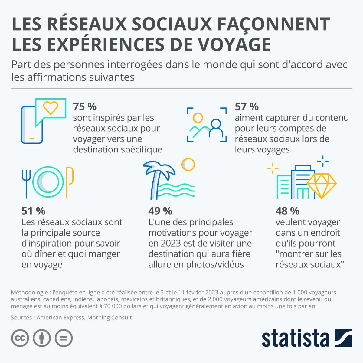 Les réseaux sociaux façonnent les expériences de voyage image d'illustration de l'article