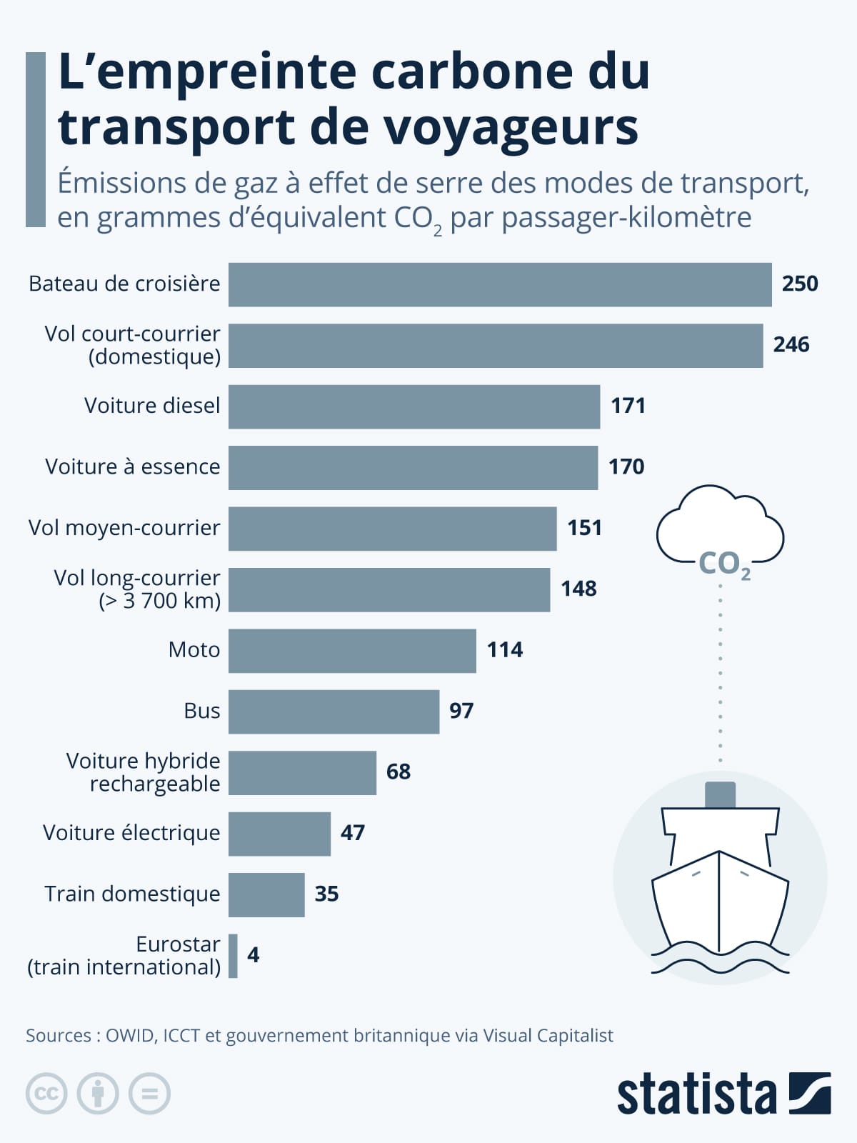 Quels modes de transport sont les plus polluants ? image d'illustration de l'article