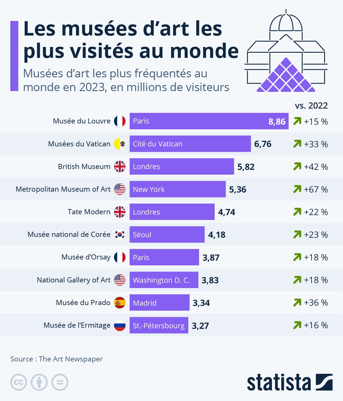 Les musées d'art les plus visités au monde image d'illustration de l'article