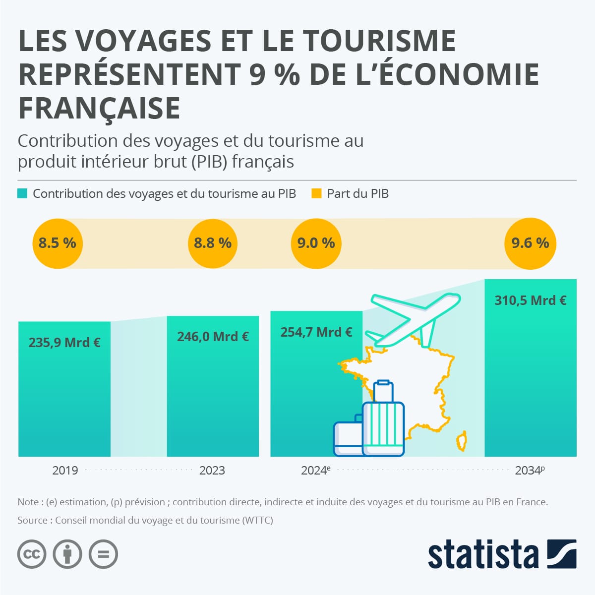Les voyages et le tourisme représentent 9 % de l’économie française image d'illustration de l'article