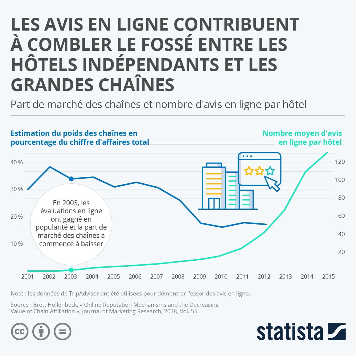 Les avis en ligne contribuent à combler le fossé entre les hôtels indépendants et les grandes chaînes image d'illustration de l'article