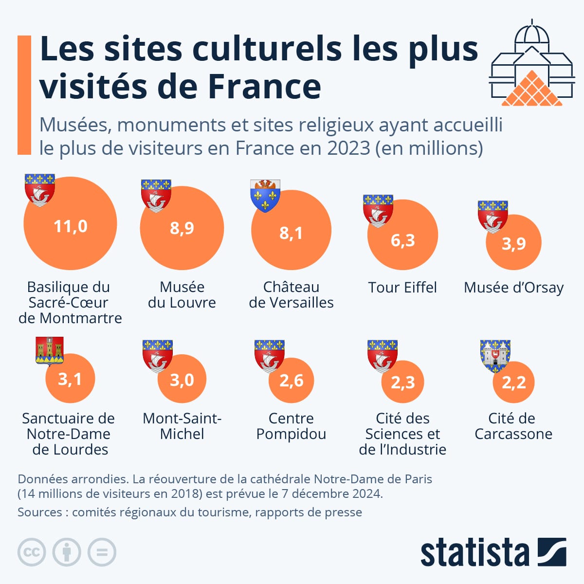 Les sites culturels et religieux les plus visités de France image d'illustration de l'article